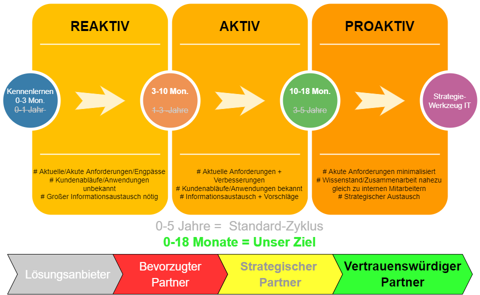 Gesicherte Verbindung mit Firewall und Reverse Proxy